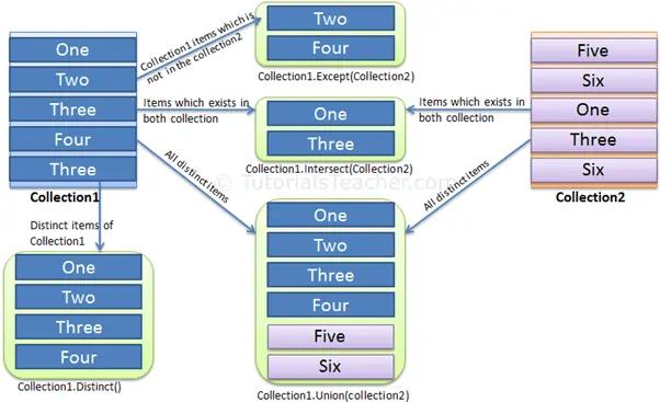 LINQ Set operators