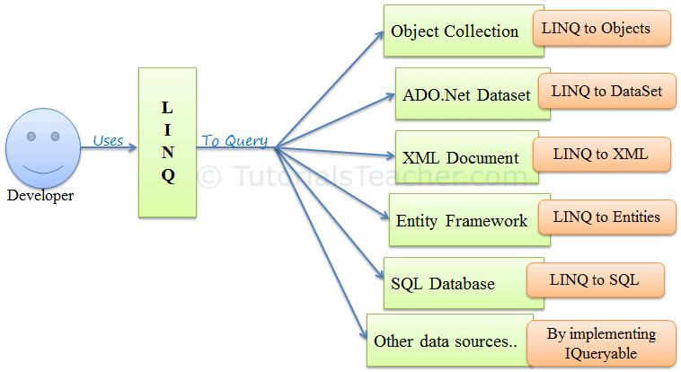 LINQ Usage