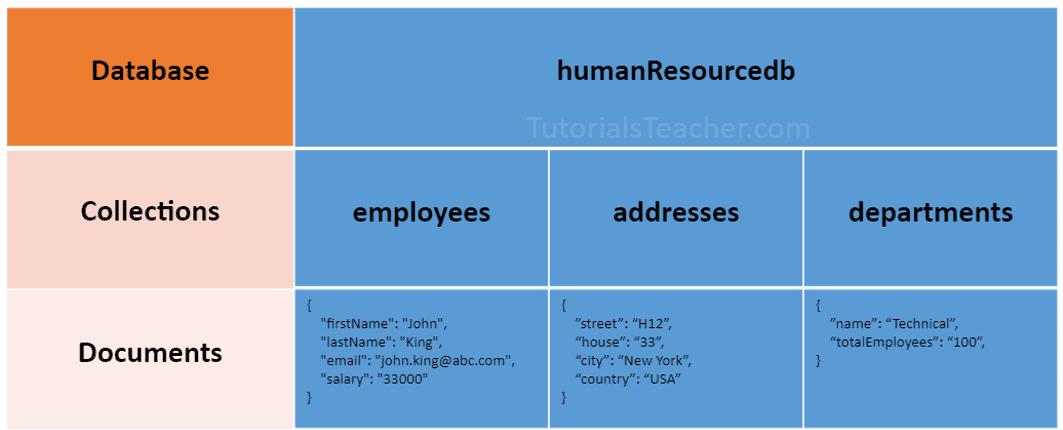 MongoDB Database, Collection, and Document