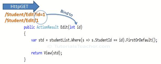 Model Binding