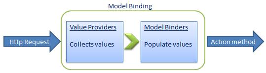 Model Binding in ASP.NET MVC