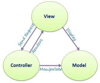 MVC Architecture