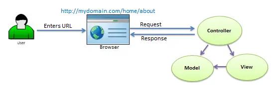 Request Flow in MVC Architecture