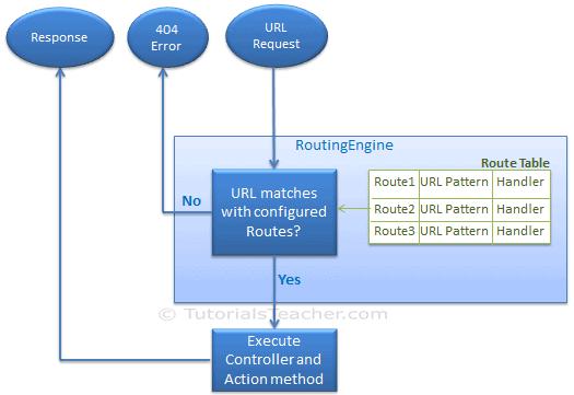 Routing in MVC