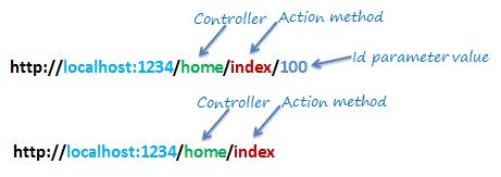 Routing in MVC