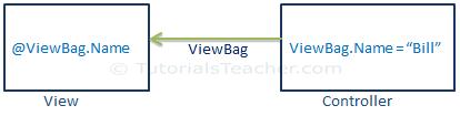 ViewBag Data Transfer