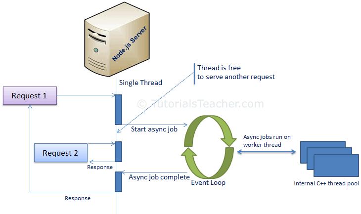 Node.js Process Model