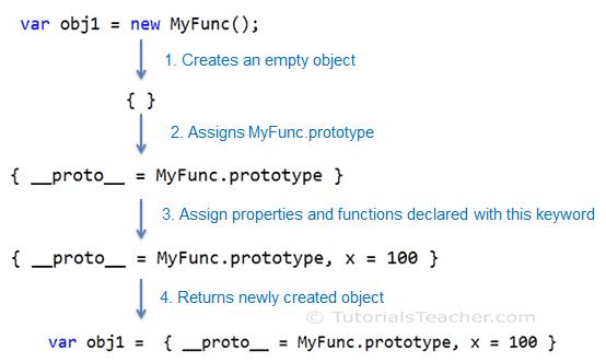 Object creation process