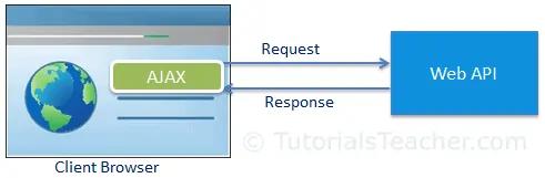 Consume Web API at Client Side