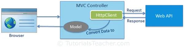 Consume Web API at Server side ASP.NET MVC