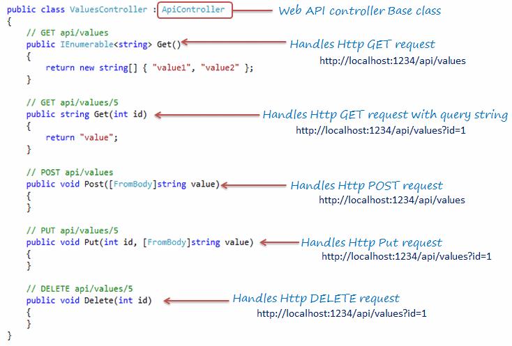 Web API Controller Overview