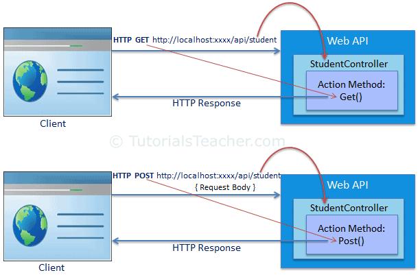 Web API Routing