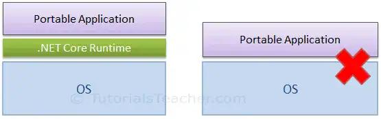 .NET Core Portable Application